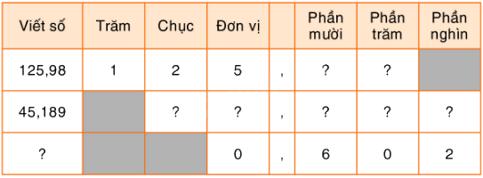 Toán lớp 5 Bài 28. Luyện tập - SGK Bình Minh 1