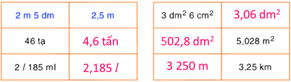 Toán lớp 5 Bài 34. Luyện tập - SGK Bình Minh 2 2