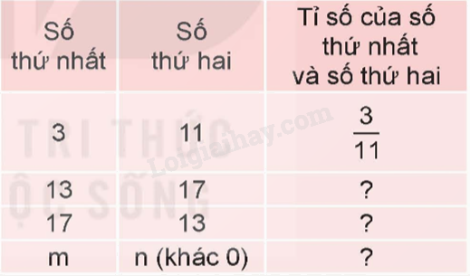 Toán lớp 5 Bài 36. Tỉ số. Tỉ số phần trăm - SGK Kết nối tri thức với cuộc sống 1