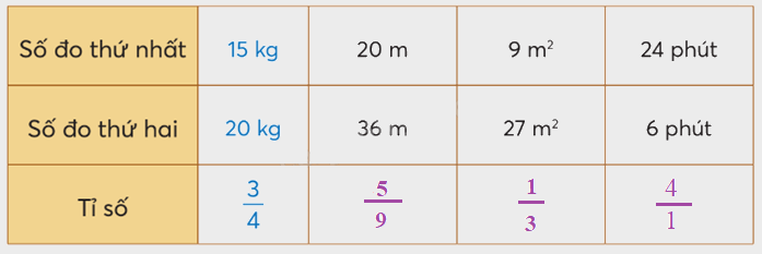 Toán lớp 5 Bài 5. Tỉ số - SGK chân trời sáng tạo 2 2