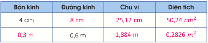 Toán lớp 5 Bài 56. Diện tích hình tròn - SGK cánh diều 1 2