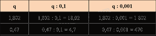 Toán lớp 5 Bài 61. Chia nhẩm một số thập phân cho 0,1; 0,01; 0,001; ... - SGK Bình Minh 0 2