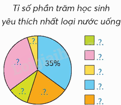 Toán lớp 5 Bài 62. Biểu đồ hình quạt - SGK chân trời sáng tạo 4 2