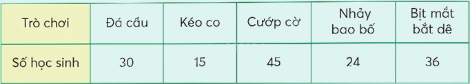 Toán lớp 5 Bài 62. Biểu đồ hình quạt - SGK chân trời sáng tạo 5 1