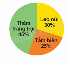 Toán lớp 5 Bài 64. Biểu đồ hình quạt - SGK Kết nối tri thức với cuộc sống 0 1