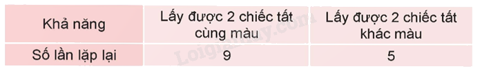 Toán lớp 5 Bài 65. Tỉ số của số lần lặp lại của một sự kiện so với tổng số lần thực hiện - SGK Kết nối tri thức với cuộc sống 2