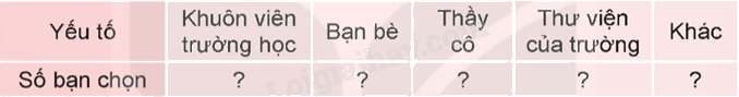 Toán lớp 5 Bài 66. Thực hành và trải nghiệm. Thu thập, phân tích, biểu diễn các số liệu thống kê - SGK Kết nối tri thức với cuộc sống 2 1