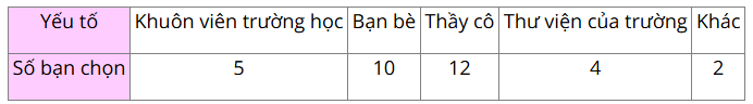 Toán lớp 5 Bài 66. Thực hành và trải nghiệm. Thu thập, phân tích, biểu diễn các số liệu thống kê - SGK Kết nối tri thức với cuộc sống 2 2