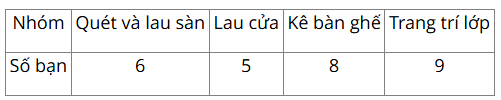 Toán lớp 5 Bài 66. Thực hành và trải nghiệm. Thu thập, phân tích, biểu diễn các số liệu thống kê - SGK Kết nối tri thức với cuộc sống 4