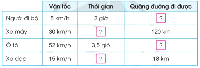 Toán lớp 5 Bài 74. Quãng đường, thời gian trong chuyển động đều - SGK cánh diều 0 1
