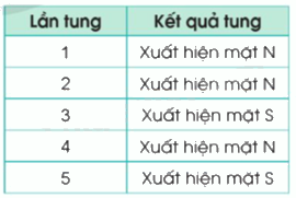 Toán lớp 5 Bài 81. Mô tả số lần lặp lại của một kết quả có thể Xảy ra trong một số trò chơi đơn giản - SGK cánh diều 1 2