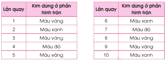 Toán lớp 5 Bài 81. Mô tả số lần lặp lại của một kết quả có thể Xảy ra trong một số trò chơi đơn giản - SGK cánh diều 2 2