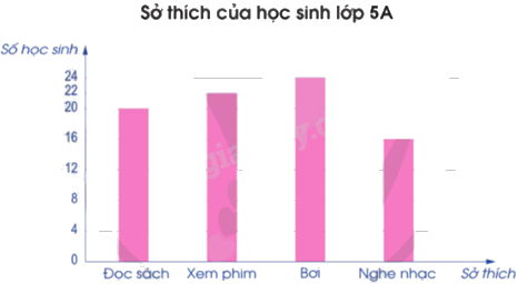 Toán lớp 5 Bài 88. Ôn tập về một số yếu tố thống kê và xác suất - SGK cánh diều 4 2