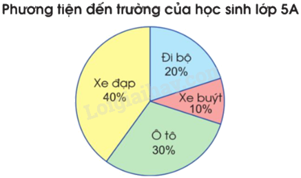 Toán lớp 5 Bài 88. Ôn tập về một số yếu tố thống kê và xác suất - SGK cánh diều 4 3