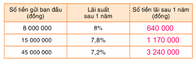 Toán lớp 5 Bài 95. Máy tính cầm tay (tiếp theo) - SGK Bình Minh 1 2