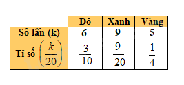 Trả lời Hoạt động 2 trang 94 SGK Toán 6 Kết nối tri thức với cuộc sống 3