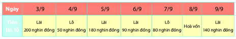 Trả lời Vận dụng trang 51 SGK Toán 6 Chân trời sáng tạo 1