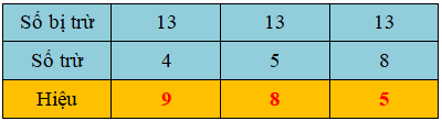 Trắc nghiệm: 13 trừ đi một số Toán 2 Kết nối tri thức 0 30