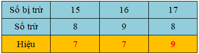 Trắc nghiệm 14, 15, 16, 17, 18 trừ đi một số Toán 2 Chân trời sáng tạo 0 27