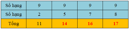 Trắc nghiệm: 9 cộng với một số Toán 2 Kết nối tri thức 0 23