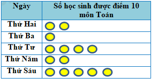 Trắc nghiệm Bài 1: Thu thập, tổ chức, biểu diễn, phân tích và xử lí số liệu (tiếp) Toán 6 Cánh diều 0 1