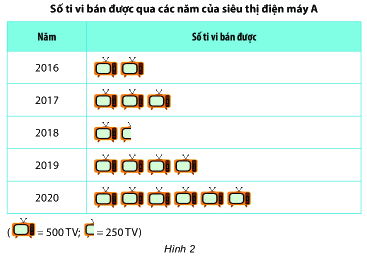 Trắc nghiệm Bài 1: Thu thập, tổ chức, biểu diễn, phân tích và xử lí số liệu (tiếp) Toán 6 Cánh diều 0 17