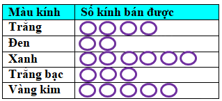 Trắc nghiệm Bài 1: Thu thập, tổ chức, biểu diễn, phân tích và xử lí số liệu (tiếp) Toán 6 Cánh diều 0 20