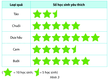 Trắc nghiệm Bài 1: Thu thập, tổ chức, biểu diễn, phân tích và xử lí số liệu (tiếp) Toán 6 Cánh diều 0 4