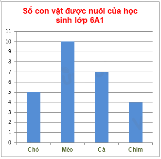 Trắc nghiệm Bài 1: Thu thập, tổ chức, biểu diễn, phân tích và xử lí số liệu (tiếp) Toán 6 Cánh diều 0 8