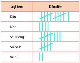 Trắc nghiệm Bài 1: Thu thập và phân loại dữ liệu Toán 6 Chân trời sáng tạo 0 2