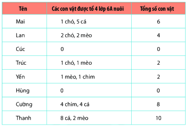Trắc nghiệm Bài 1: Thu thập và phân loại dữ liệu Toán 6 Chân trời sáng tạo 0 13