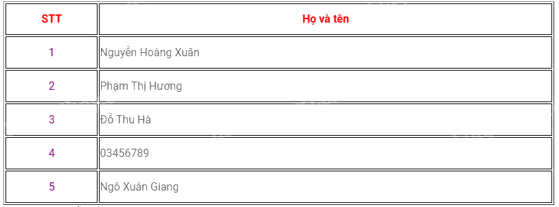 Trắc nghiệm Bài 1: Thu thập và phân loại dữ liệu Toán 6 Chân trời sáng tạo 0 4