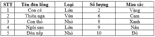 Trắc nghiệm Bài 1: Thu thập và phân loại dữ liệu Toán 8 Chân trời sáng tạo 0 1