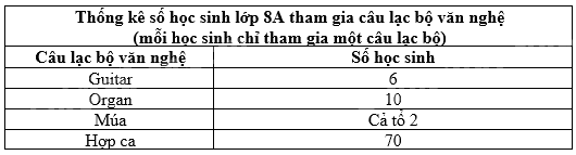 Trắc nghiệm Bài 1: Thu thập và phân loại dữ liệu Toán 8 Chân trời sáng tạo 0 2