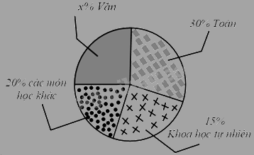 Trắc nghiệm Bài 1: Thu thập và phân loại dữ liệu Toán 8 Chân trời sáng tạo 0 7