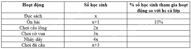 Trắc nghiệm Bài 1: Thu thập và phân loại dữ liệu Toán 8 Chân trời sáng tạo 0 10