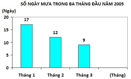 Trắc nghiệm Bài 17: Biểu đồ cột Toán 4 Chân trời sáng tạo 0 1
