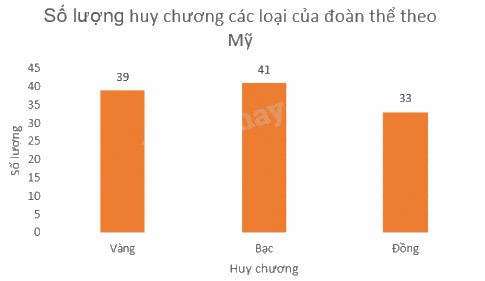 Trắc nghiệm Bài 19: Biểu diễn dữ liệu bằng bảng, biểu đồ Toán 8 Kết nối tri thức 0 57