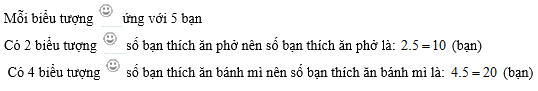 Trắc nghiệm Bài 19: Biểu diễn dữ liệu bằng bảng, biểu đồ Toán 8 Kết nối tri thức 0 87