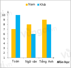 Trắc nghiệm Bài 2: Biểu đồ cột kép Toán 6 Cánh diều 0 1