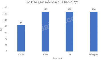 Trắc nghiệm Bài 2: Lựa chọn dạng biểu đồ để biểu diễn dữ liệu Toán 8 Chân trời sáng tạo 0 2
