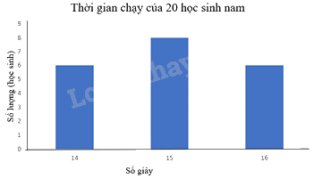Trắc nghiệm Bài 2: Lựa chọn dạng biểu đồ để biểu diễn dữ liệu Toán 8 Chân trời sáng tạo 0 102
