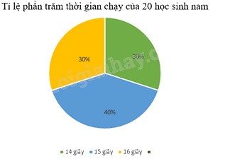 Trắc nghiệm Bài 2: Lựa chọn dạng biểu đồ để biểu diễn dữ liệu Toán 8 Chân trời sáng tạo 0 103