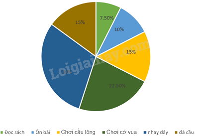 Trắc nghiệm Bài 2: Lựa chọn dạng biểu đồ để biểu diễn dữ liệu Toán 8 Chân trời sáng tạo 0 12