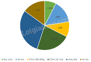 Trắc nghiệm Bài 2: Lựa chọn dạng biểu đồ để biểu diễn dữ liệu Toán 8 Chân trời sáng tạo 0 13