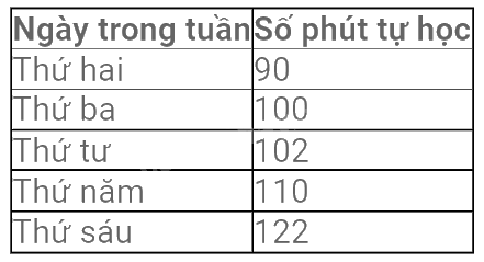 Trắc nghiệm Bài 2: Lựa chọn dạng biểu đồ để biểu diễn dữ liệu Toán 8 Chân trời sáng tạo 0 14