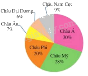 Trắc nghiệm Bài 2: Lựa chọn dạng biểu đồ để biểu diễn dữ liệu Toán 8 Chân trời sáng tạo 0 17
