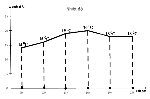 Trắc nghiệm Bài 2: Lựa chọn dạng biểu đồ để biểu diễn dữ liệu Toán 8 Chân trời sáng tạo 0 18
