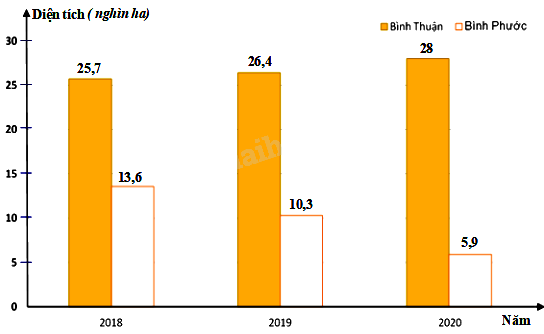 Trắc nghiệm Bài 2: Lựa chọn dạng biểu đồ để biểu diễn dữ liệu Toán 8 Chân trời sáng tạo 0 19