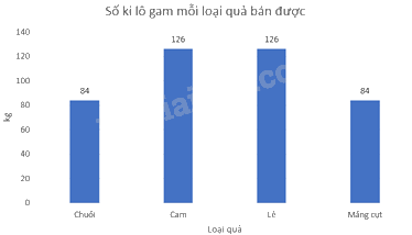 Trắc nghiệm Bài 2: Lựa chọn dạng biểu đồ để biểu diễn dữ liệu Toán 8 Chân trời sáng tạo 0 4